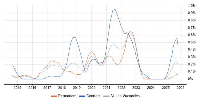 Azure Developer job vacancy trend in Hertfordshire