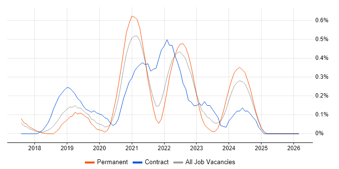 Azure DevOps Engineer job vacancy trend in Hertfordshire
