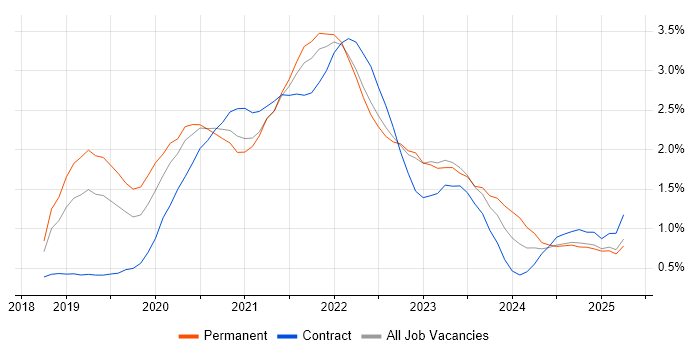 Job vacancy trend for Azure DevOps in Hertfordshire Job vacancy trend for Azure DevOps in Hertfordshire