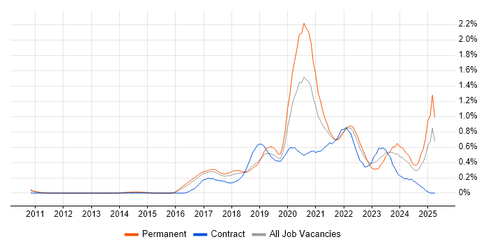 Job vacancy trend for Azure Engineer in Hertfordshire
