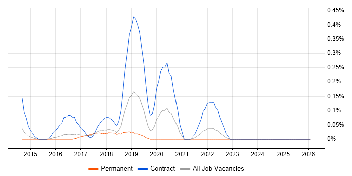 Azure ExpressRoute job vacancy trend in Hertfordshire