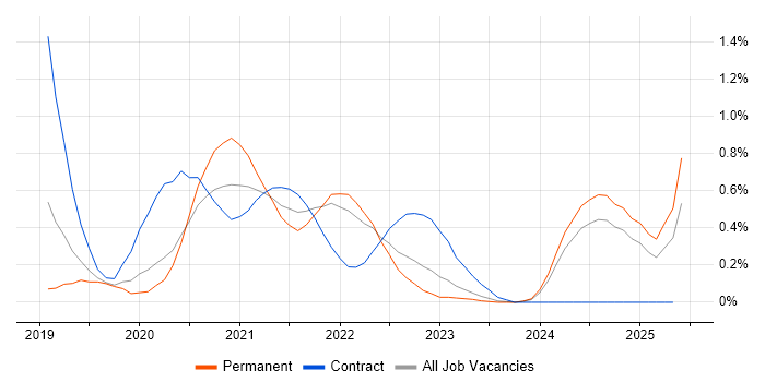Job vacancy trend for Azure Functions in Hertfordshire Job vacancy trend for Azure Functions in Hertfordshire