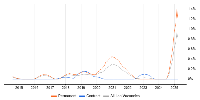 Job vacancy trend for Azure Infrastructure Engineer in Hertfordshire