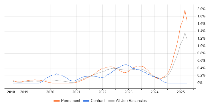 Job vacancy trend for Azure Logic Apps in Hertfordshire Job vacancy trend for Azure Logic Apps in Hertfordshire