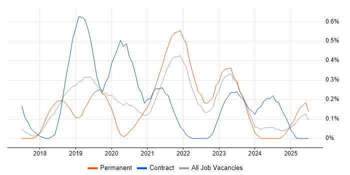 Job vacancy trend for Azure Monitor in Hertfordshire