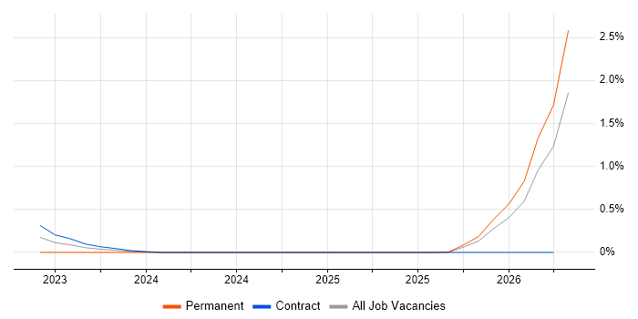 Azure Platform Engineer job vacancy trend in Hertfordshire