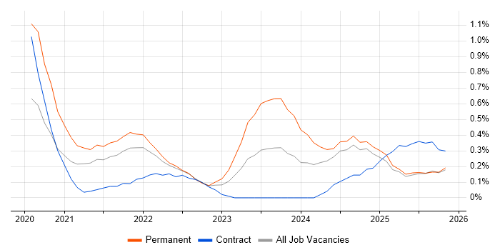 Azure Sentinel job vacancy trend in Hertfordshire