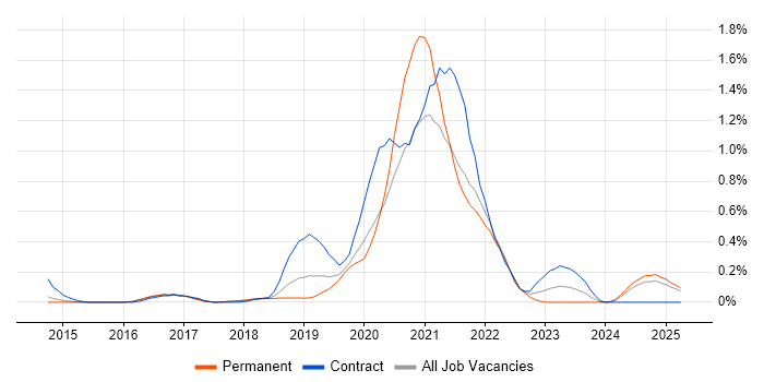 Job vacancy trend for Azure Service Bus in Hertfordshire Job vacancy trend for Azure Service Bus in Hertfordshire