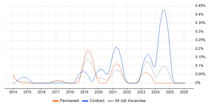Azure Storage job vacancy trend in Hertfordshire