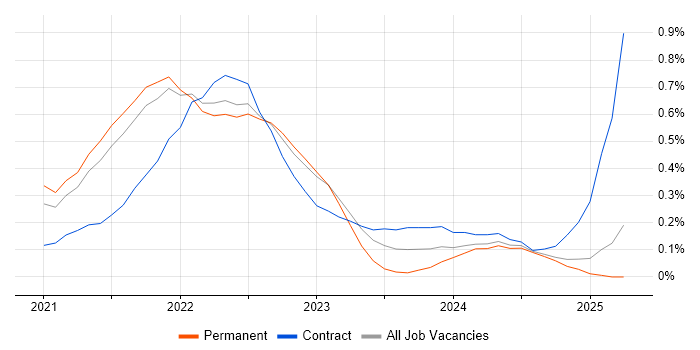 Job vacancy trend for Azure Synapse Analytics in Hertfordshire Job vacancy trend for Azure Synapse Analytics in Hertfordshire