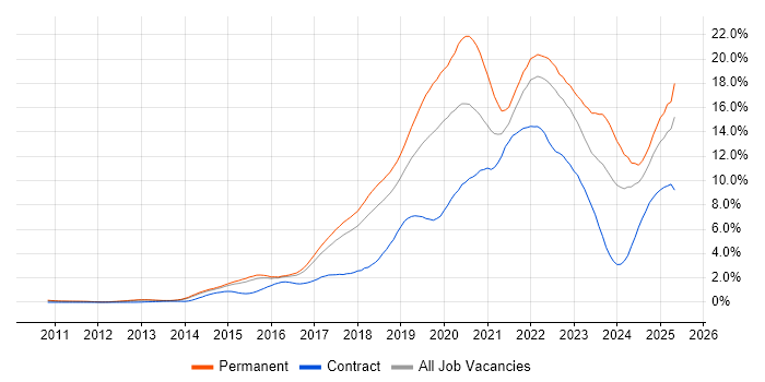 Job vacancy trend for Azure in Hertfordshire Job vacancy trend for Azure in Hertfordshire