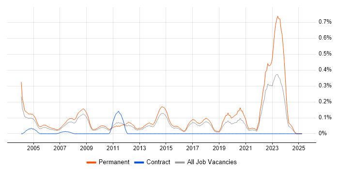 Job vacancy trend for B2B Sales in Hertfordshire Job vacancy trend for B2B Sales in Hertfordshire