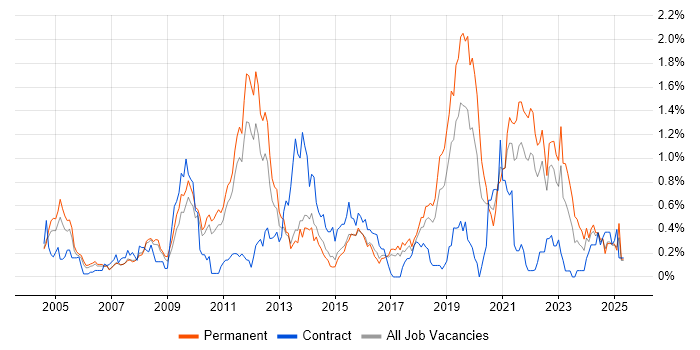 Job vacancy trend for B2C in Hertfordshire