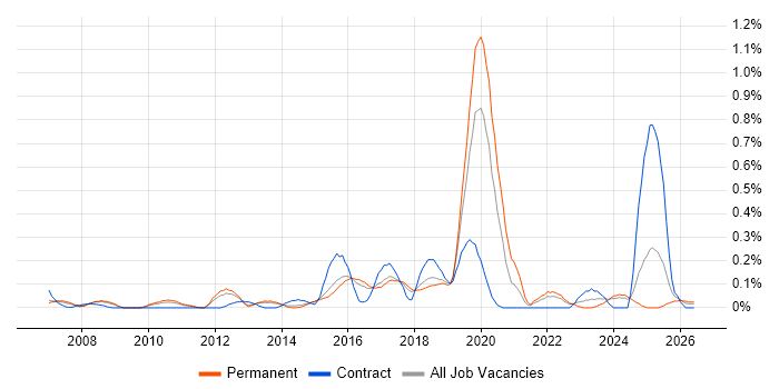 Backend Developer job vacancy trend in Hertfordshire