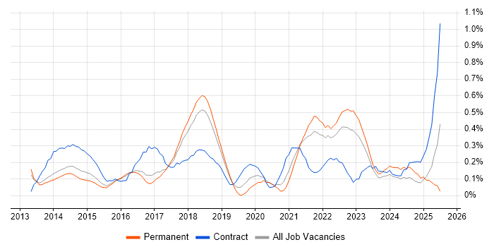 Job vacancy trend for Backlog Prioritisation in Hertfordshire