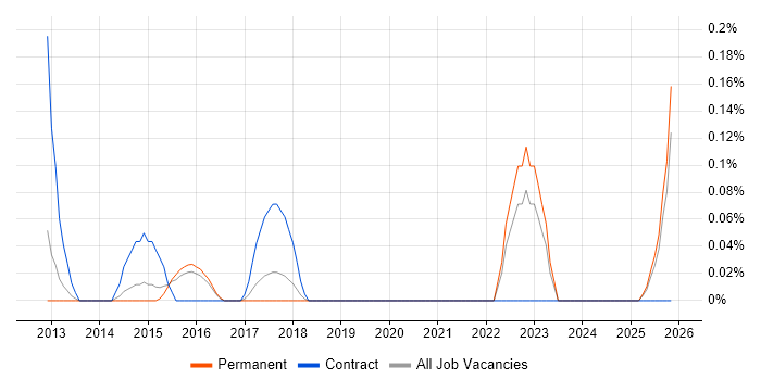 Backup Infrastructure Engineer job vacancy trend in Hertfordshire