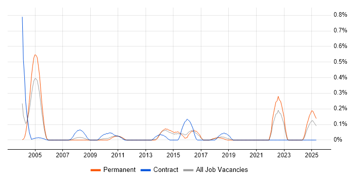 Job vacancy trend for Backup Specialist in Hertfordshire Job vacancy trend for Backup Specialist in Hertfordshire