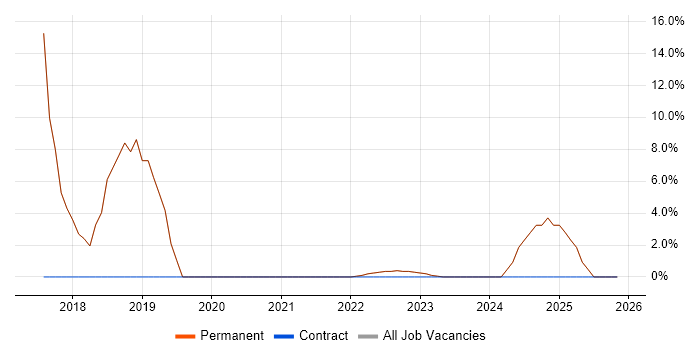Problem-Solving job vacancy trend in Baldock