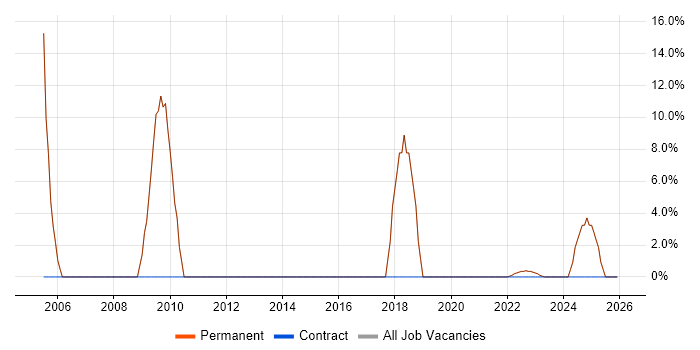 SQL job vacancy trend in Baldock