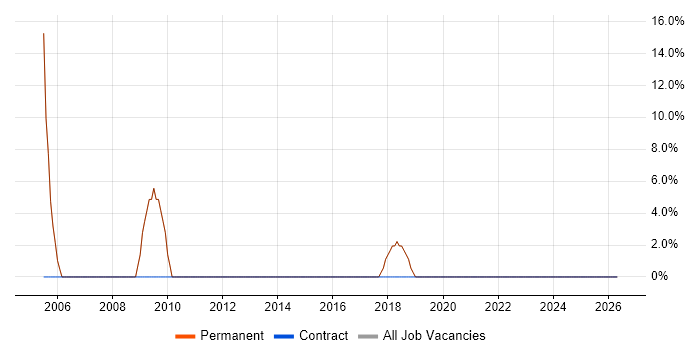 Windows job vacancy trend in Baldock