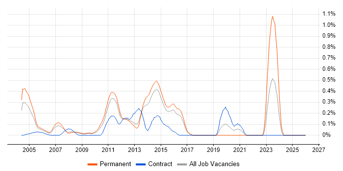 Banking Analyst job vacancy trend in Hertfordshire
