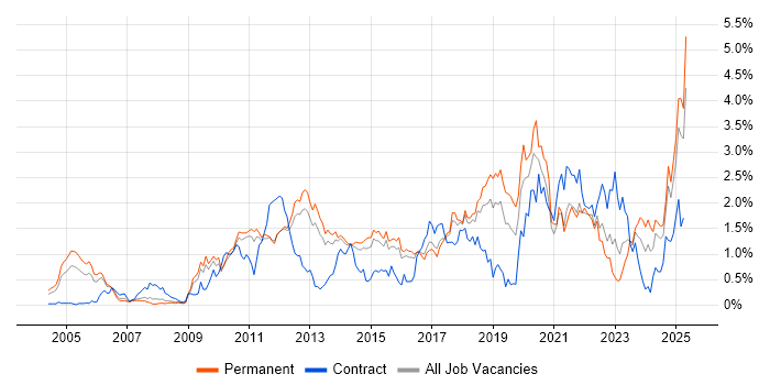 Job vacancy trend for Bash in Hertfordshire Job vacancy trend for Bash in Hertfordshire