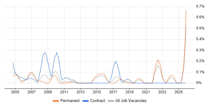 Batch Scheduling job vacancy trend in Hertfordshire