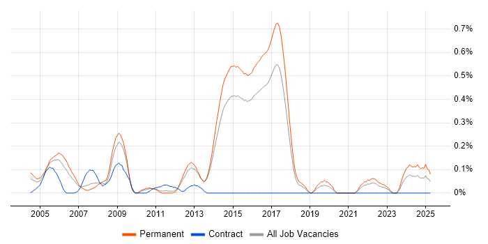 Job vacancy trend for BBC in Hertfordshire Job vacancy trend for BBC in Hertfordshire