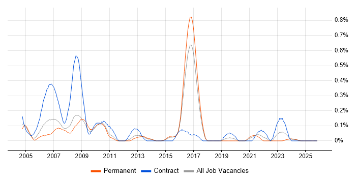 BC Cleared job vacancy trend in Hertfordshire