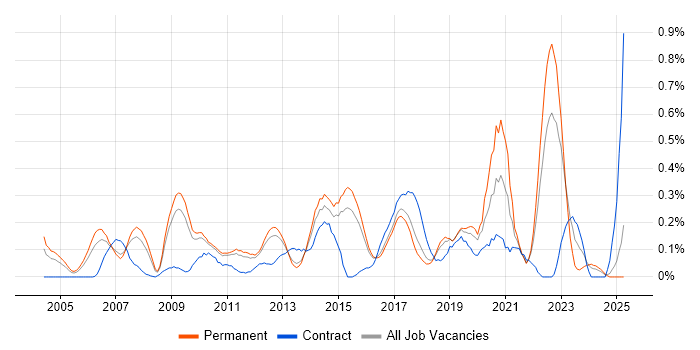 Job vacancy trend for BCP in Hertfordshire Job vacancy trend for BCP in Hertfordshire