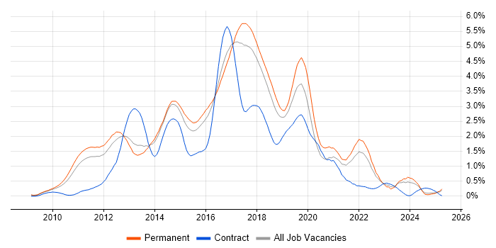 Job vacancy trend for BDD in Hertfordshire Job vacancy trend for BDD in Hertfordshire