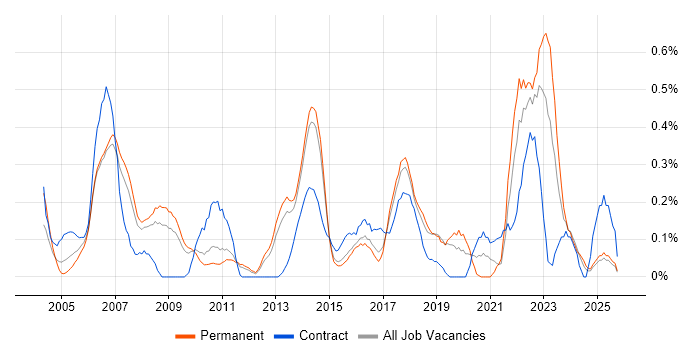 Benchmarking job vacancy trend in Hertfordshire