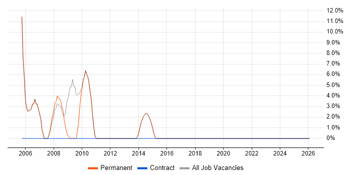 Adobe job vacancy trend in Berkhamsted