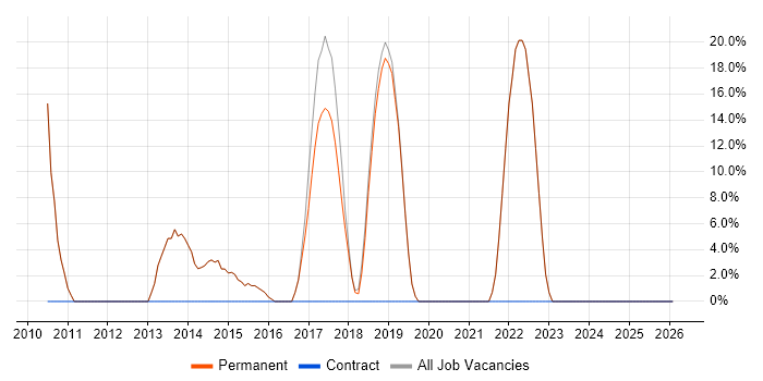 Agile job vacancy trend in Berkhamsted