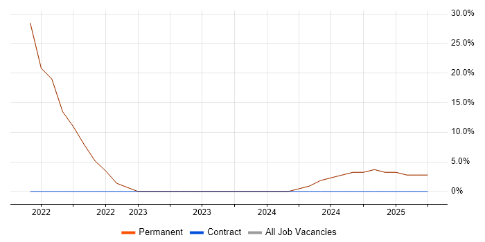 Job vacancy trend for Algorithms in Berkhamsted