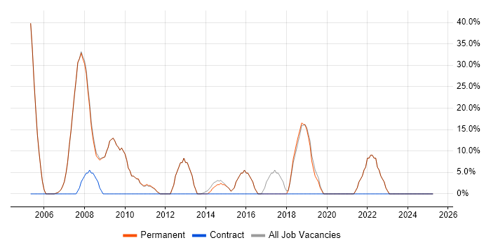 Job vacancy trend for Analyst in Berkhamsted Job vacancy trend for Analyst in Berkhamsted