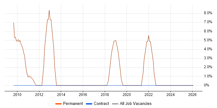 Analytics job vacancy trend in Berkhamsted