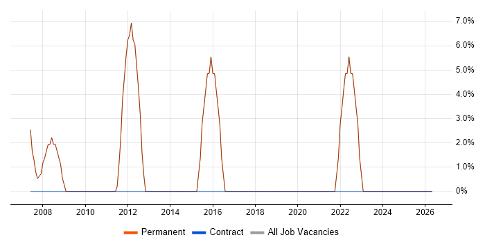 Applications Support job vacancy trend in Berkhamsted