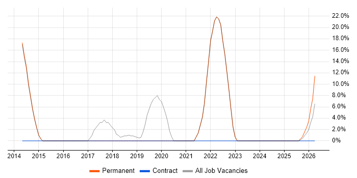 Azure job vacancy trend in Berkhamsted