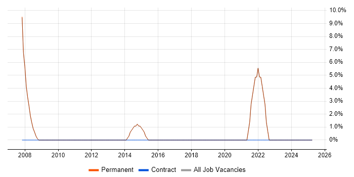 Job vacancy trend for Business Analysis in Berkhamsted