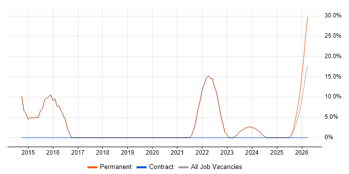 Business Development job vacancy trend in Berkhamsted