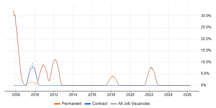 C job vacancy trend in Berkhamsted