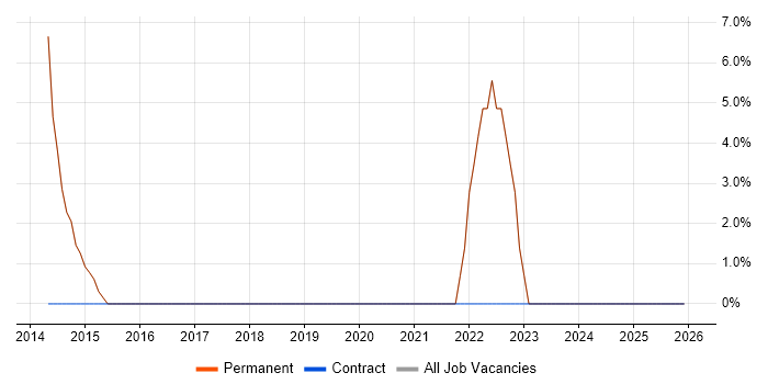 Change Management job vacancy trend in Berkhamsted
