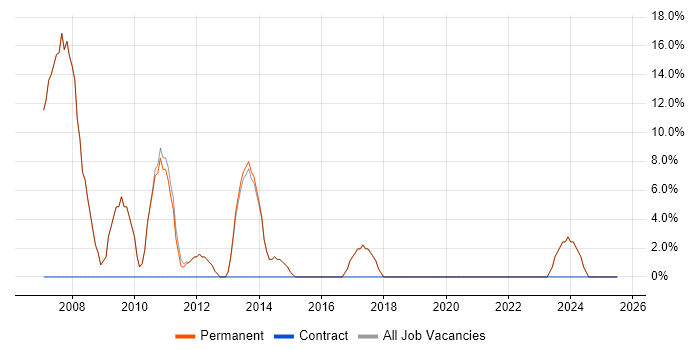Job vacancy trend for Consultant in Berkhamsted Job vacancy trend for Consultant in Berkhamsted