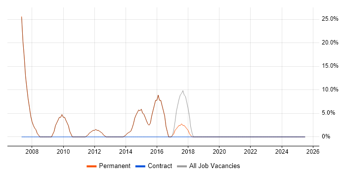 Job vacancy trend for CRM in Berkhamsted Job vacancy trend for CRM in Berkhamsted