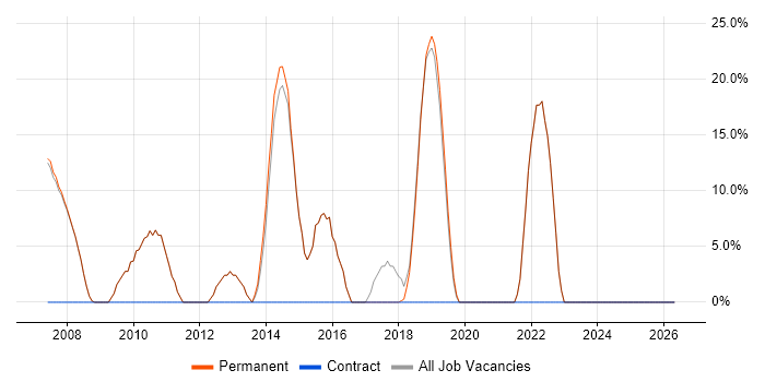 C# job vacancy trend in Berkhamsted