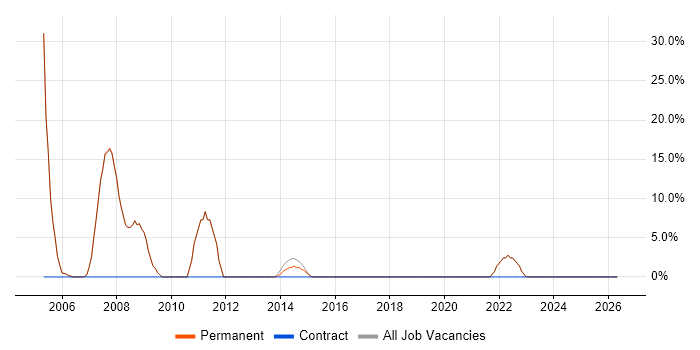 Customer Service job vacancy trend in Berkhamsted