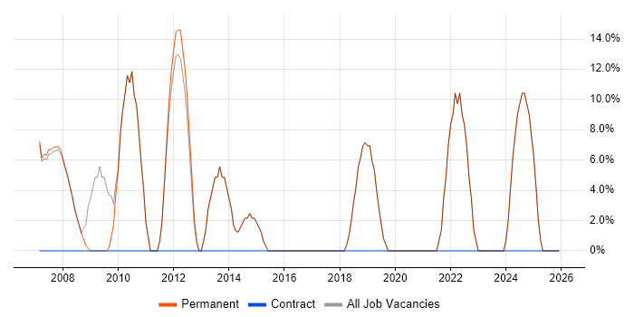 Degree job vacancy trend in Berkhamsted