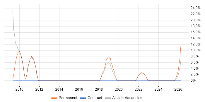 DNS job vacancy trend in Berkhamsted