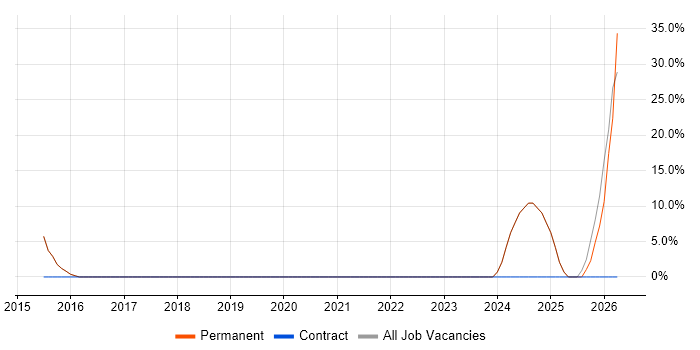 Electronics job vacancy trend in Berkhamsted